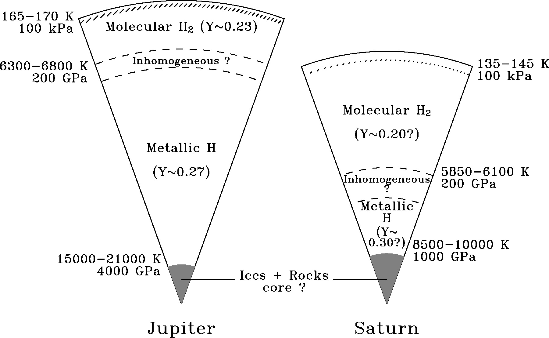 Schematic representation of the interiors of Jupiter and Saturn